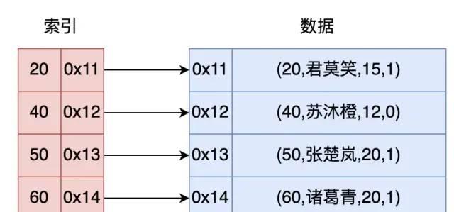 彻底搞懂MySql的B+Tree - 知乎