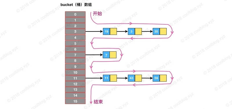 从基础到实践,一文带你看懂HashMap 从基础到实践,一文带你看懂HashMap