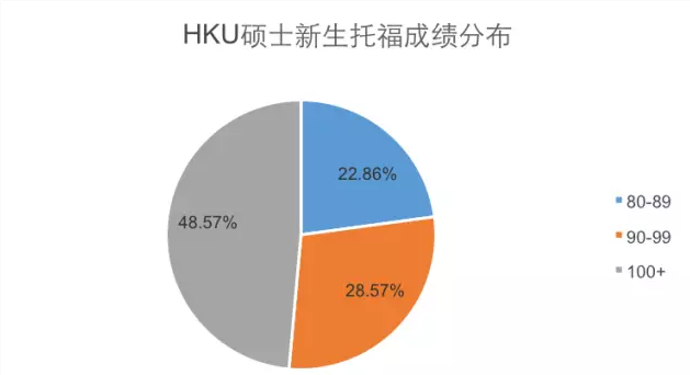 三本学校的大一学生想考香港大学的研究生,应