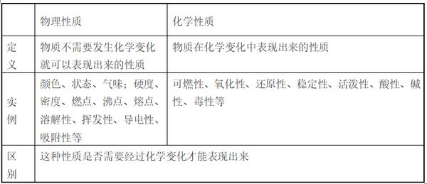 暑期预习 新初三化学第一单元知识点入门知识 知乎