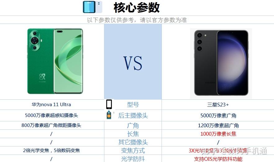 华为nova 11 ultra和三星s23 相比较,买哪款更合适? - 知乎