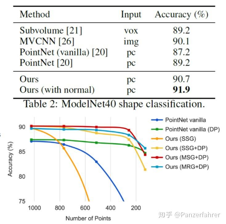PointNet系列(2)-PointNet++论文解读 - 知乎