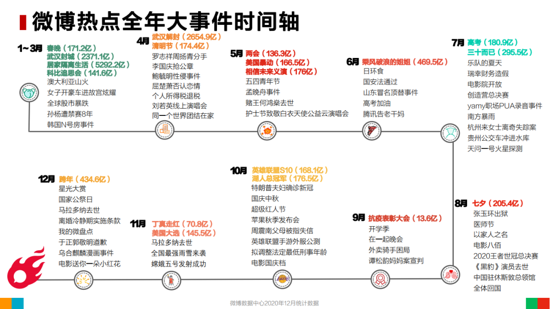 微博2020熱點大事件梳理及2021內容安全風控方向