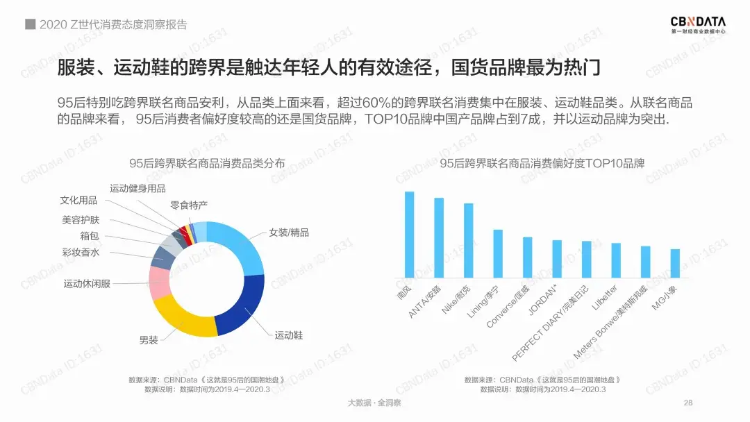 還有幾個關鍵:切入文化圈層基於垂直興趣構成的圈層是屬於z世代的特色