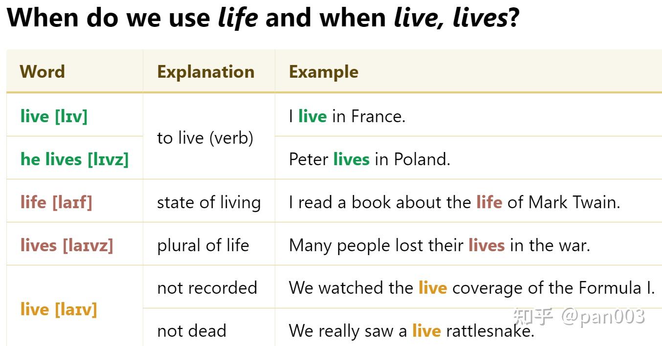 What s The Difference Between LIVE LIFE LIVES What s The Difference Between LIVE LIFE LIVES