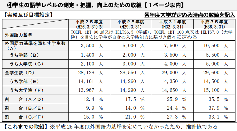 東京大學76%!再仔細一看這是託福ibt 45分以上的人數,這倆私立真是.