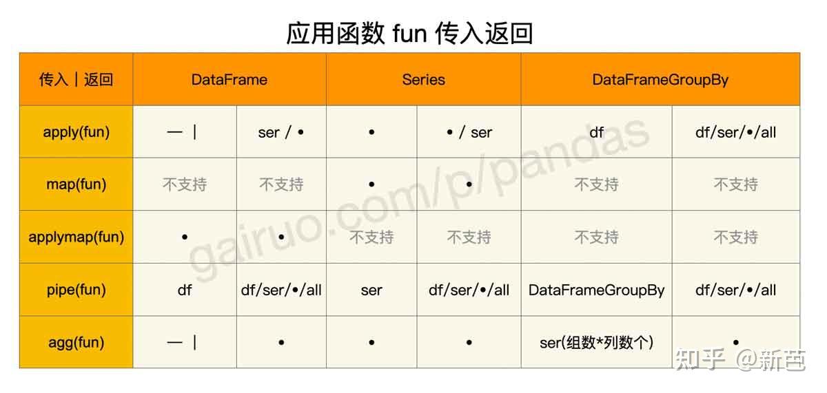 Pandas apply 应用函数方法