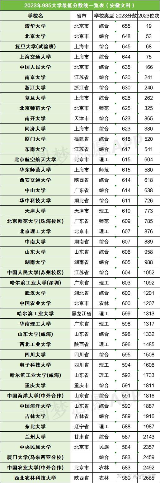 2023年985大学最低录取分数线(含文理科)