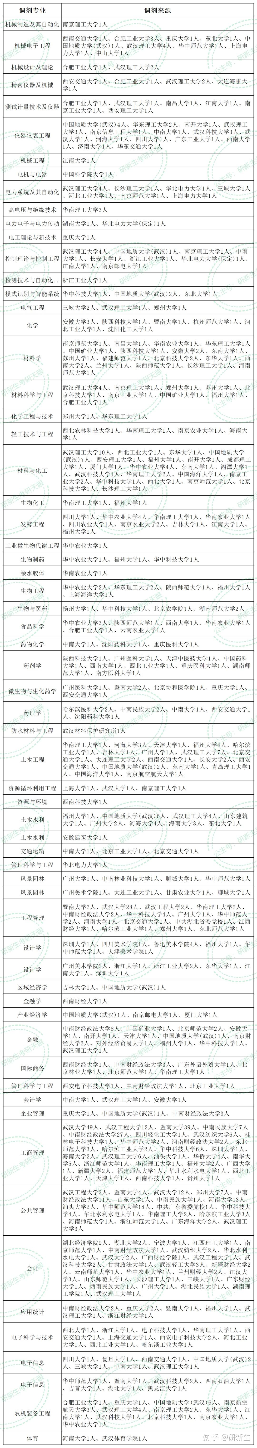 湖北工业大学超全考研调剂分析,含调剂人数、分数、调剂来源等 - 知乎