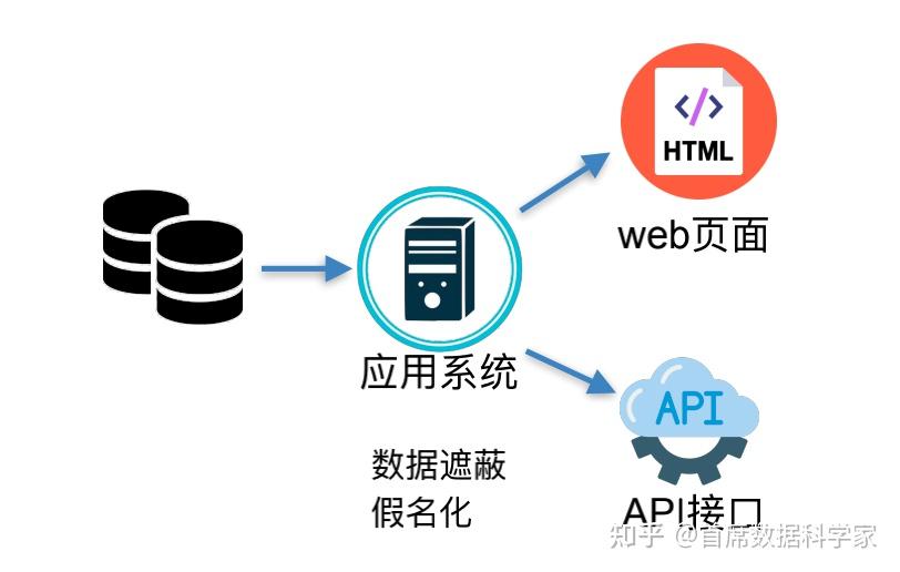 数据脱敏是什么? - 知乎