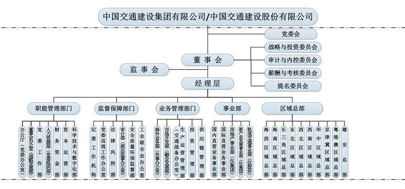 从组织角度看建筑央企如何逆势增长(三):中国交建集团“三型”世界一流企业 - 知乎