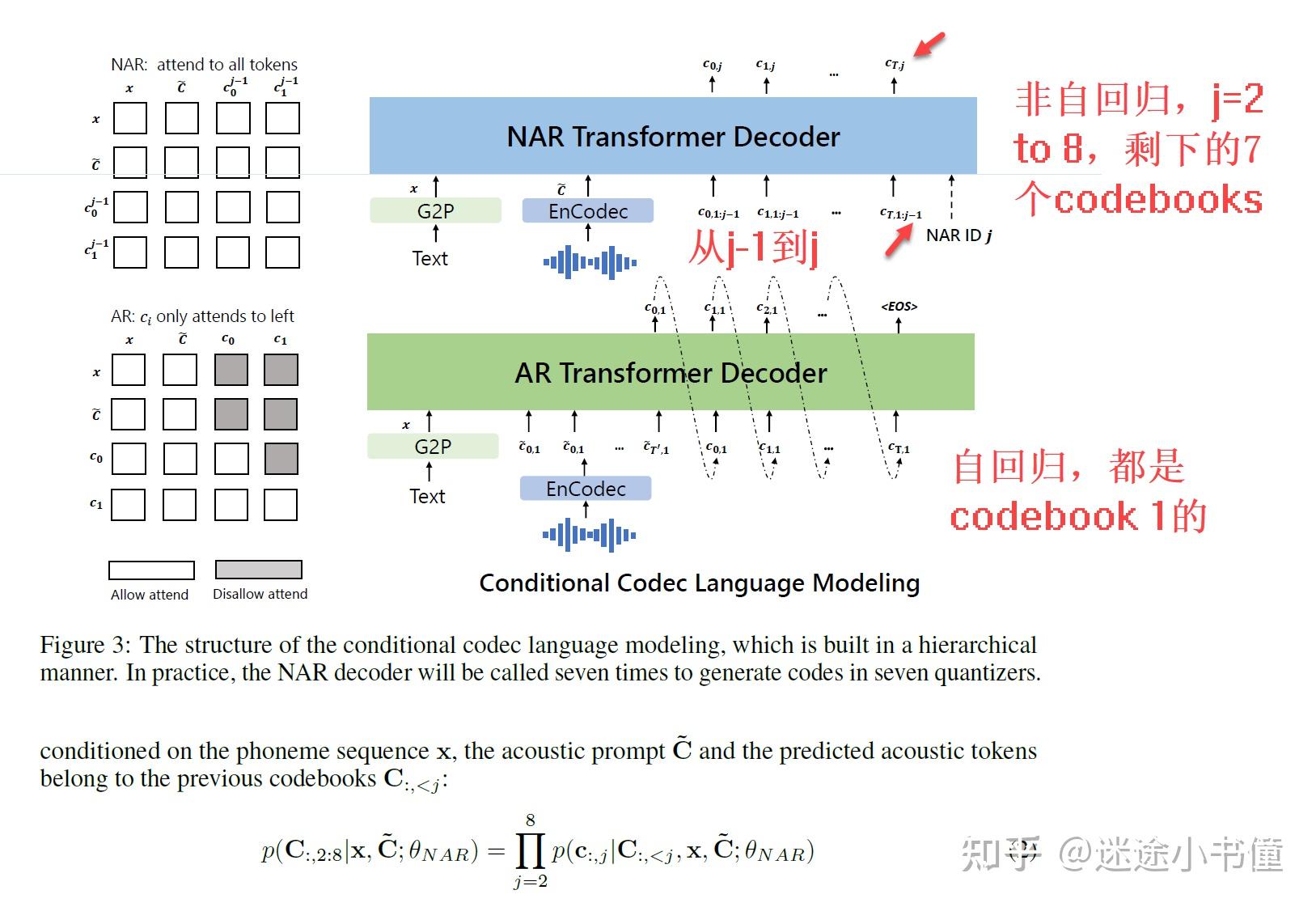 [论文尝鲜]VALL-E: codec语言模型是0-shot文本到语音合成器 - 知乎
