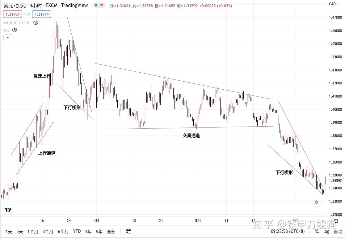 量化交易基础]交易区间的交易逻辑(A篇) - 知乎