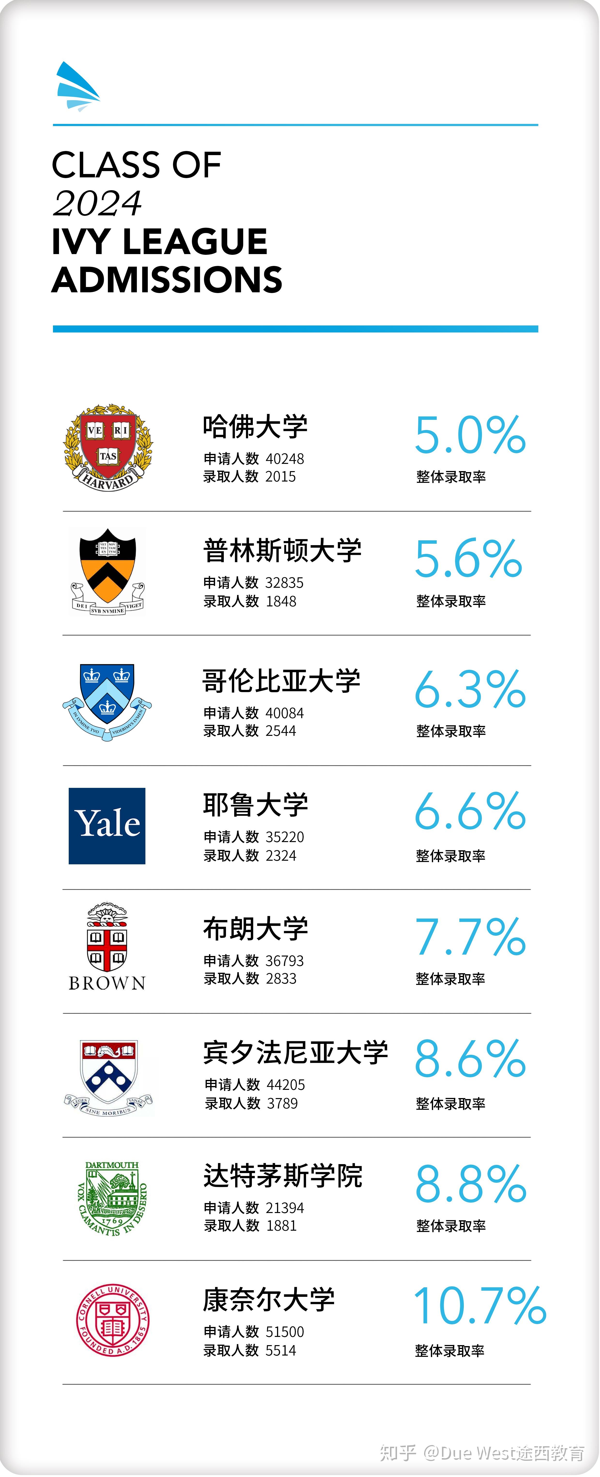 美国八所藤校classof2024录取数据最全汇总