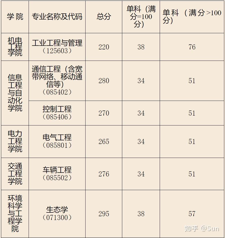 昆明理工大学2024年研考复试线公布!