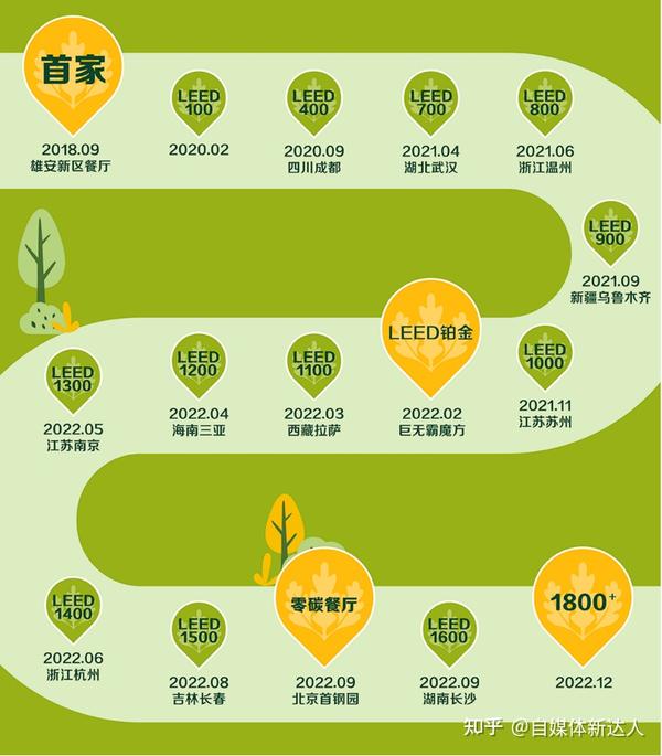 麦当劳中国近5000家餐厅“绿起来”，倡导“双碳”目标引领下的绿色消费 - 知乎