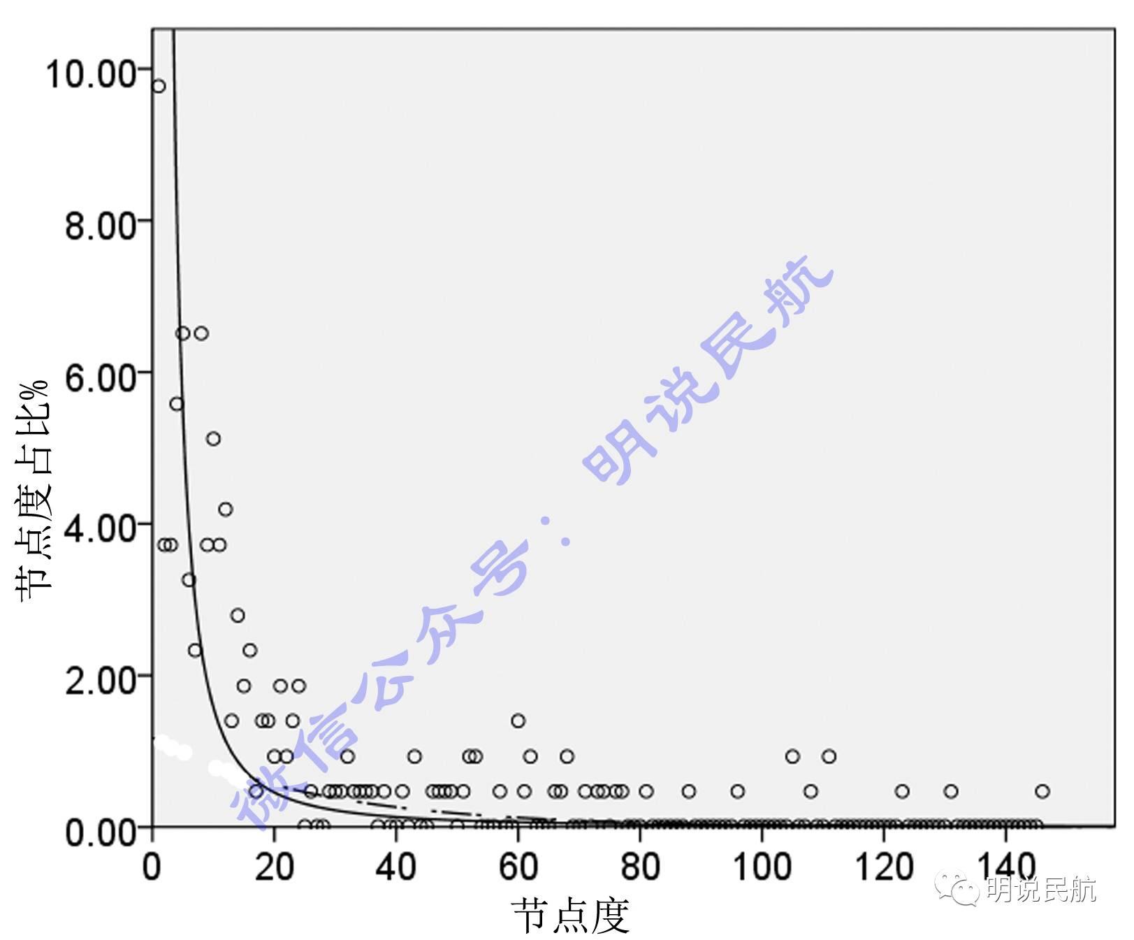 机场航线网络的拓扑结构特征1