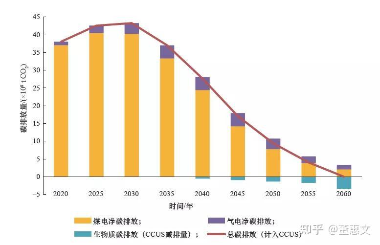 我国电力碳达峰,碳中和路径研究 - 知乎