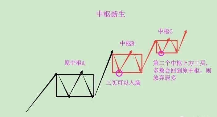 深度解讀纏論走勢中樞生長的三種方式延伸擴展擴張