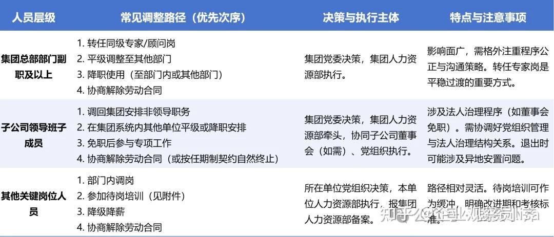 国有企业管理人员末等调整与不胜任退出指引 - 知乎