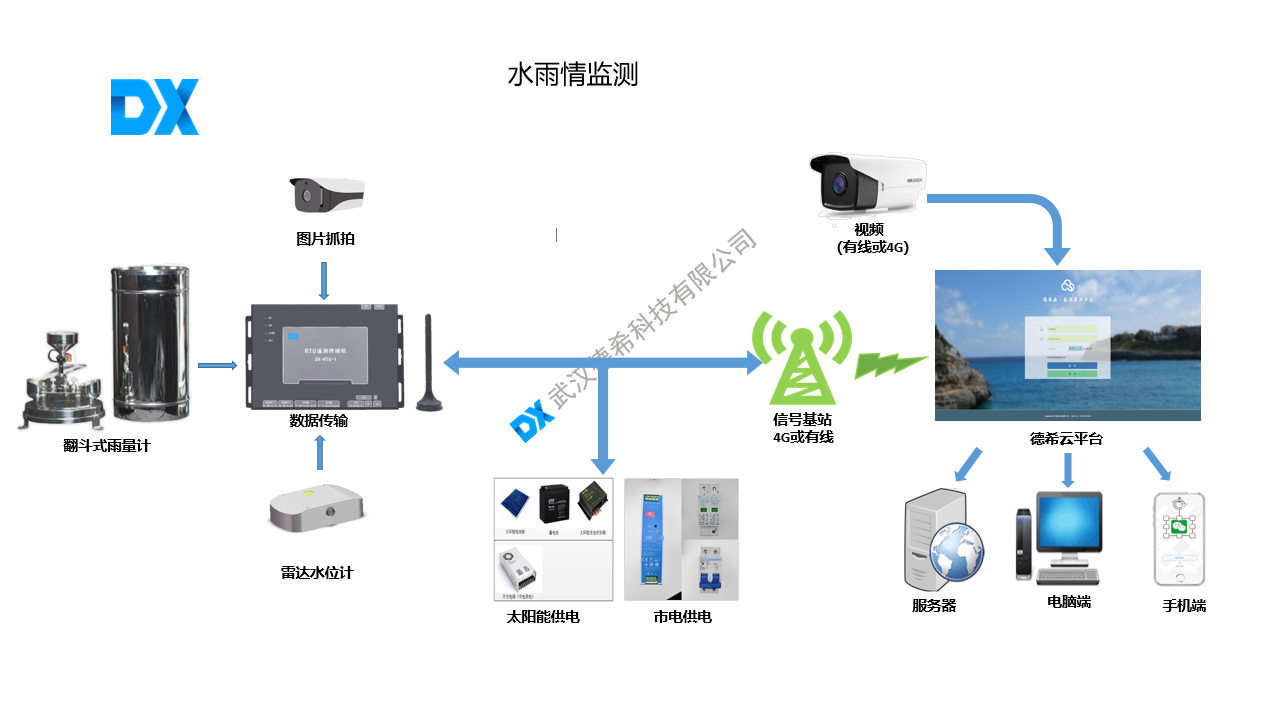 水庫水雨情監測