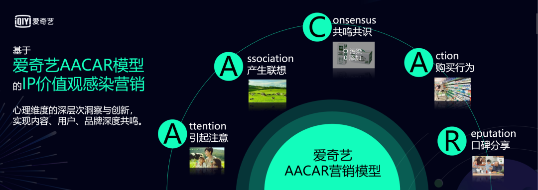 品牌完整价值增长可以通过爱奇艺技术赋能营销的方法论"一个模型,四个