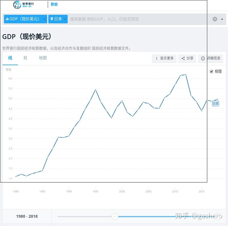 世界银行日本GDP数据_索尼亏损 夏普卖身 日本企业为何节节败退