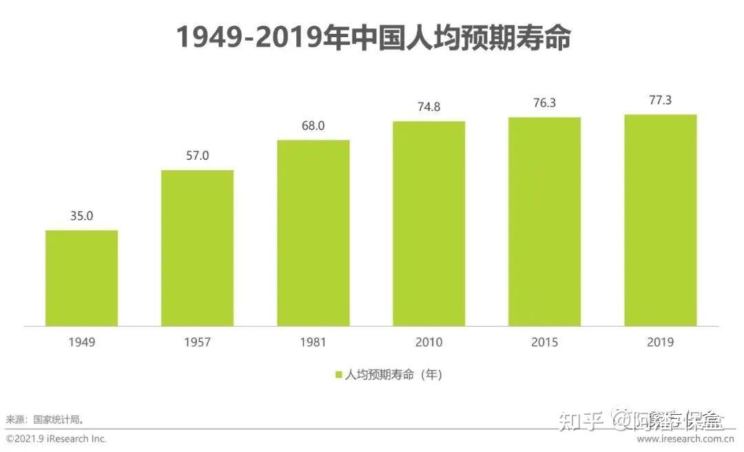 人均寿命每10年会增长3岁你的养老金够吗