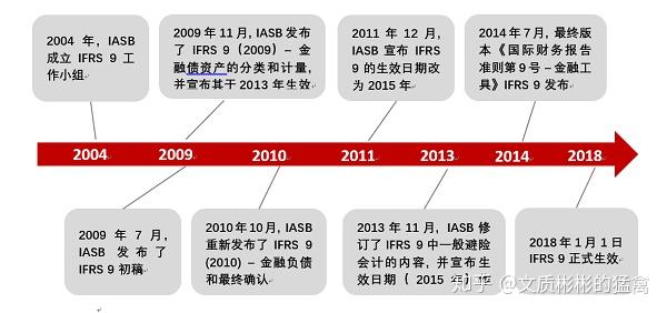 金融工具分类方法- 知乎