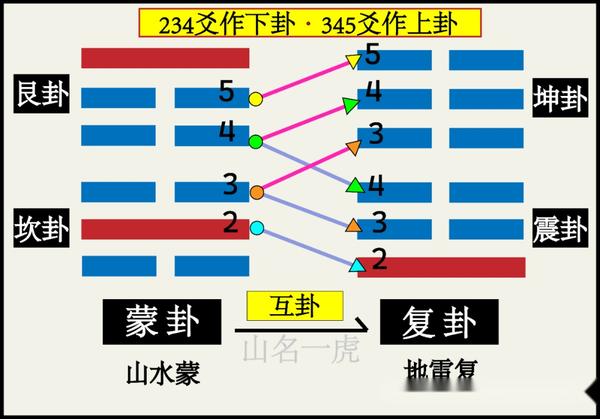 【周易笔记】第四卦：蒙卦 山水蒙 - 知乎