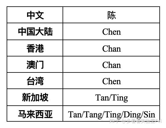 新加坡10大华人姓氏 知乎