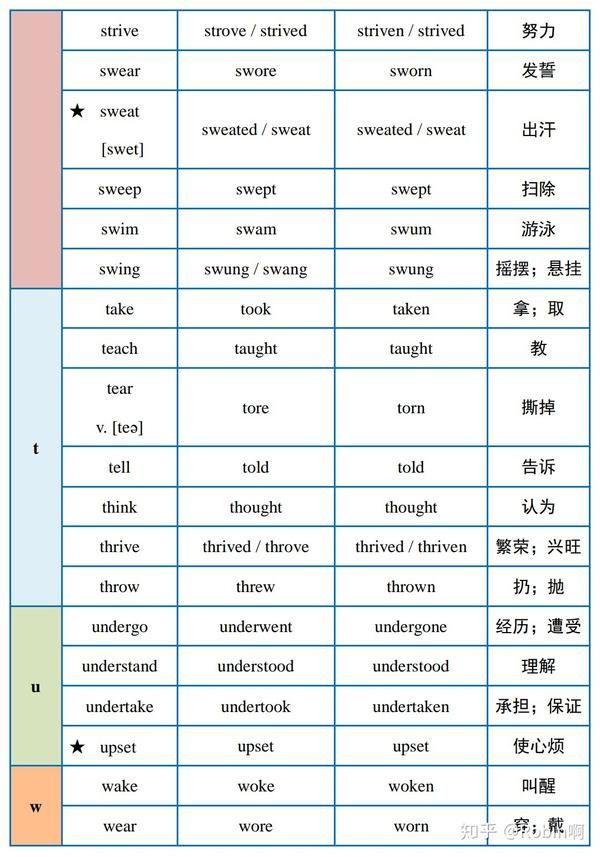 英语中常用的不规则动词表 知乎