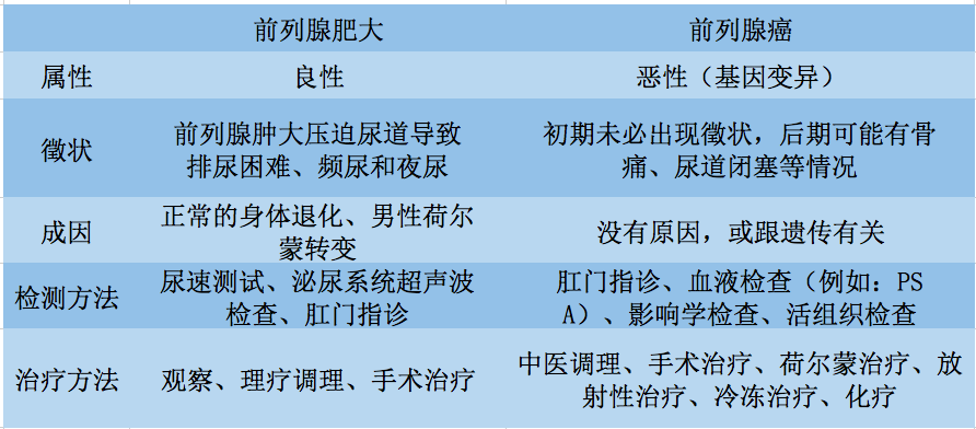 佑三护理:林溪老师教分辨前列腺增生与前列腺癌 - 知乎