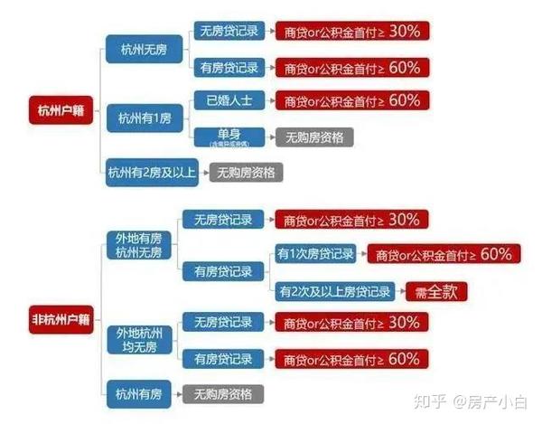 2020年杭州最新购房政策汇总 限购、限售、摇号、契税等 值得关注! - 知乎