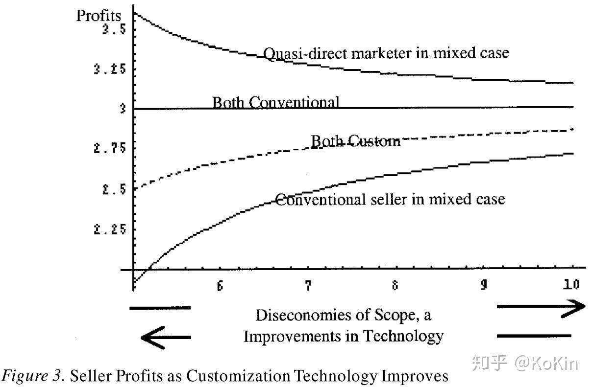 采用定制的空间双寡头