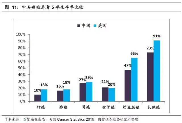 對比中美在乳腺癌發病率和5年生存率的數據,可以發現中國的發病率並不