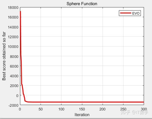 CEC2013(MATLAB):能量谷优化算法EVO求解CEC2013的28个函数 - 知乎