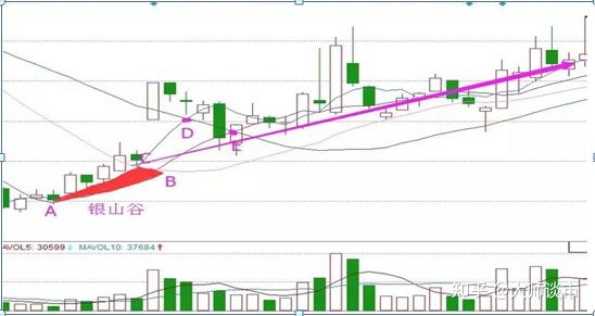中國股市一旦看懂金山谷形態大膽滿倉幹主升浪即將拉昇