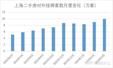 上海二手房成交和挂牌量纷纷刷新高,房东:挂了很久还没卖掉 - 知乎