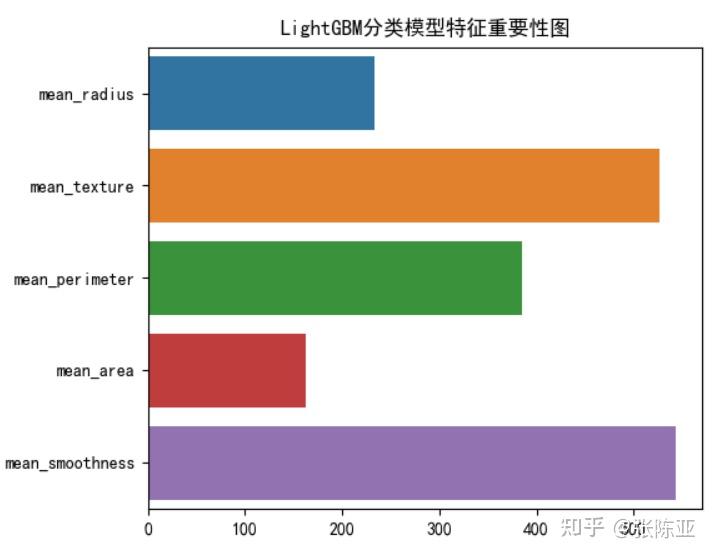 Python实现LightGBM分类模型(LGBMClassifier算法)项目实战 - 知乎