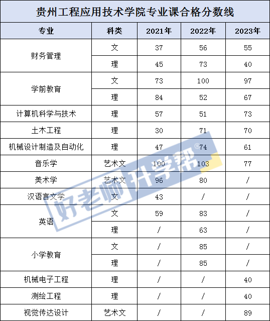 收藏20212023年貴州專升本專業課合格分數線彙總