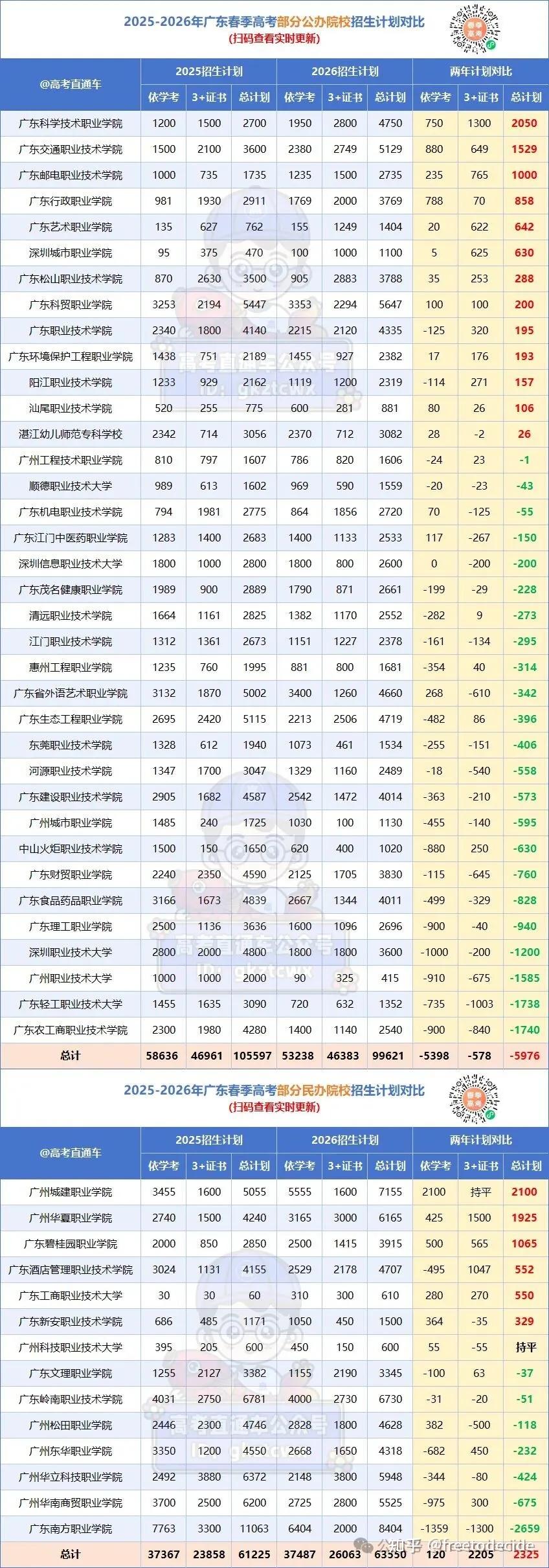 2026年广东春季高考公办缩招,形势发生变化! - 知乎