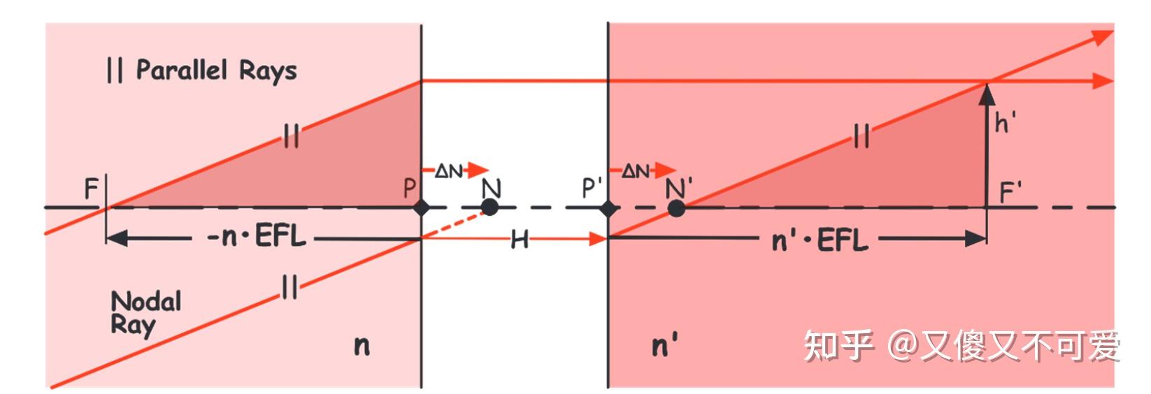 Designing Optics Using CODE V[Chapter 4]一阶光学 知乎