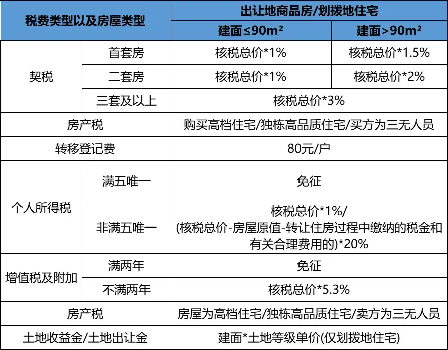 重庆二手房交易税费政策（3）父母和子女之间的房产，转让、赠与、继承哪种方式最划算？ - 知乎