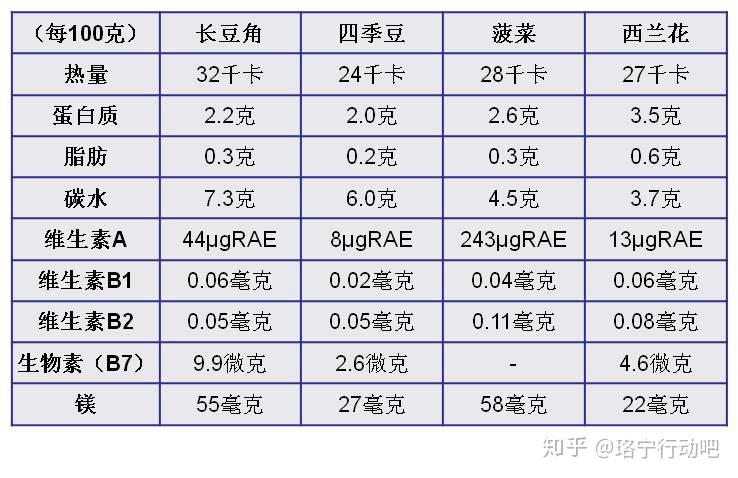 想减肥补点它才能瘦夏天吃这个菜就行便宜又易做