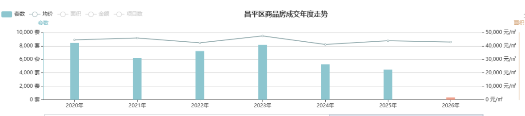 昌平楼市跌了3年,2026押注“三兄弟”,真能救市破局吗? - 知乎