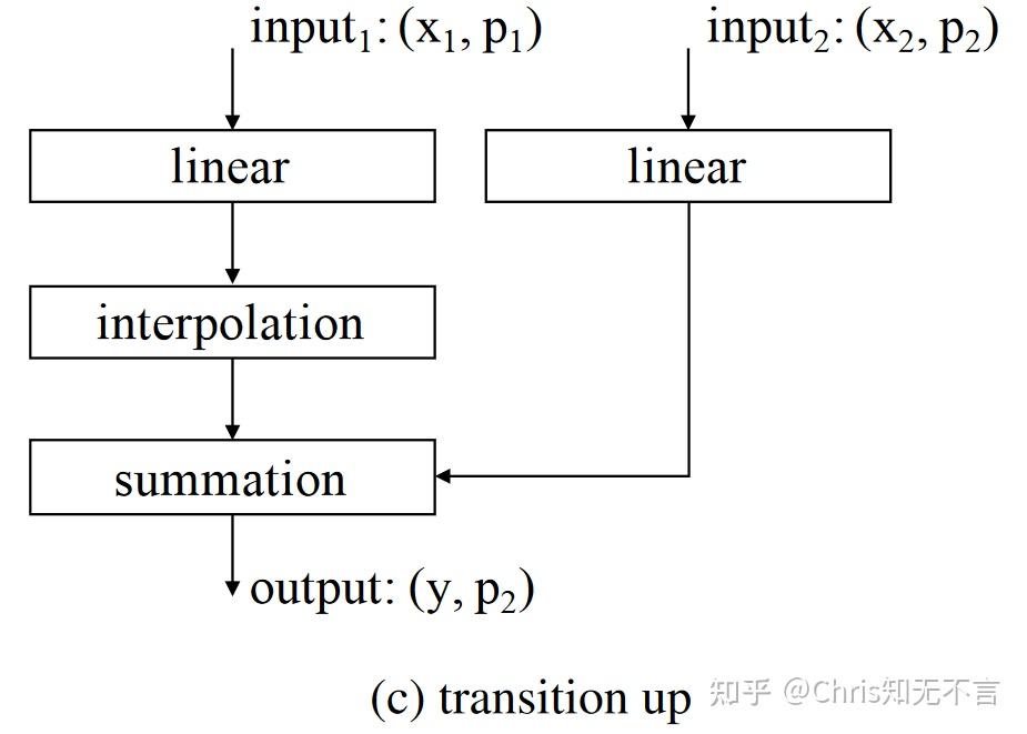 ICCV 2021 | Point Transformer:探索点云中的“变形金刚” - 知乎