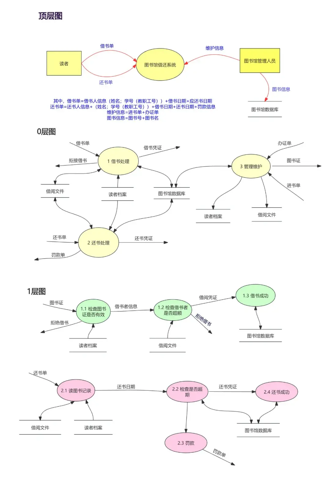 如何绘制「数据流图」？4步+5张模板，手把手教你绘制专业图形！ - 知乎
