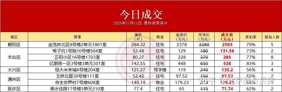捡漏近700万!法拍房成交价格越来越低了 - 知乎
