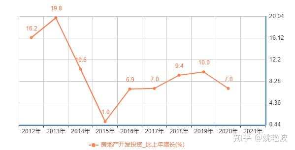2022年房地产行业现状分析与未来发展方向 - 知乎
